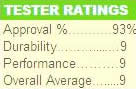 tester ratings